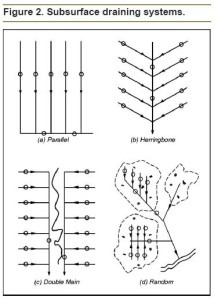 types of subsurface drainage