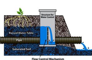 Water Level Control